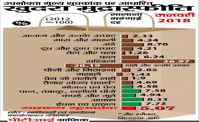 सरकार को राहत : खुदरा महंगार्इ घटी, आैद्योगिक उत्पादन बढ़ा