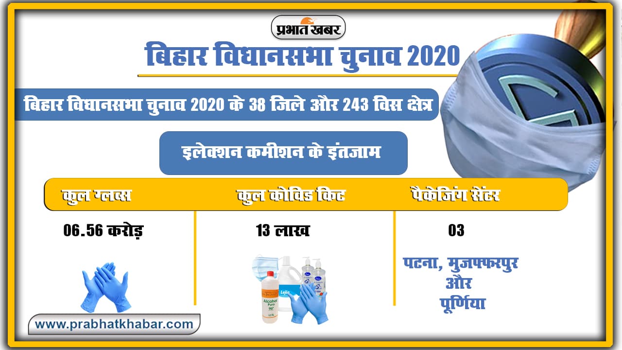 Bihar Election 2020 : कोरोना काल में आप सुरक्षित चुनें सरकार इसलिए EC कर रहा कड़ी मेहनत, डालें तैयारियों पर एक नजर Bihar Election 2020 : कोरोना काल में आप सुरक्षित चुनें सरकार इसलिए EC कर रहा कड़ी मेहनत, डालें तैयारियों पर एक नजर