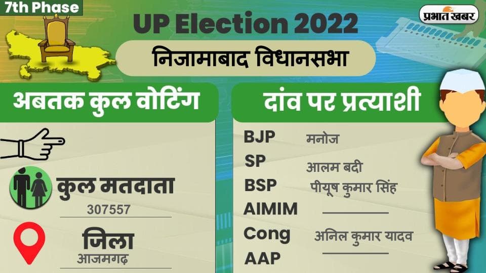 UP Chunav 2022: निजामाबाद विधानसभा में कैसा रहा मतदान और कितना रहा वोटिंग प्रतिशत, जानें सबकुछ UP Chunav 2022: निजामाबाद विधानसभा में कैसा रहा मतदान और कितना रहा वोटिंग प्रतिशत, जानें सबकुछ