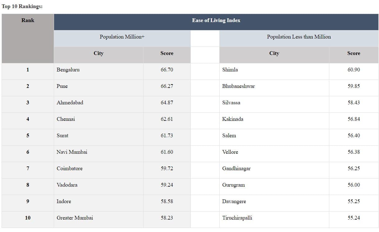 Ease of living index 2020 में बेंगलुरू टॉप पर, रांची-पटना सहित ये है अन्य शहरों की रैंकिंग Ease of living index 2020 में बेंगलुरू टॉप पर, रांची-पटना सहित ये है अन्य शहरों की रैंकिंग