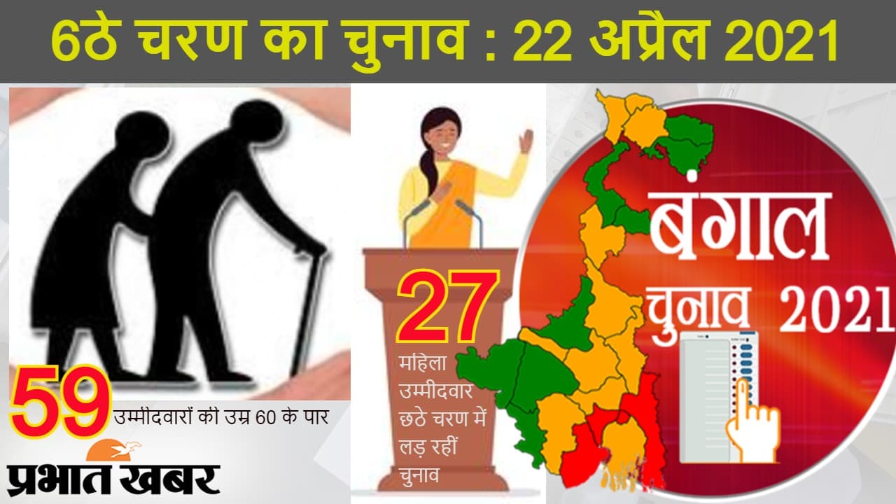 बंगाल चुनाव 2021: छठे चरण में 60 साल से अधिक उम्र के 59 उम्मीदवार, 27 महिलाएं भी मैदान में बंगाल चुनाव 2021: छठे चरण में 60 साल से अधिक उम्र के 59 उम्मीदवार, 27 महिलाएं भी मैदान में