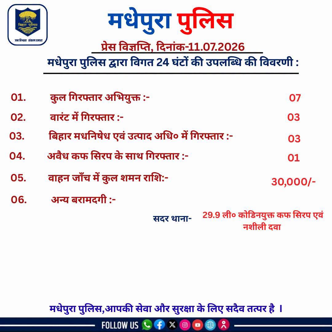 मधेपुरा में 24 घंटे में सात गिरफ्तार, 29.9 लीटर कोडीनयुक्त कफ सिरप बरामद