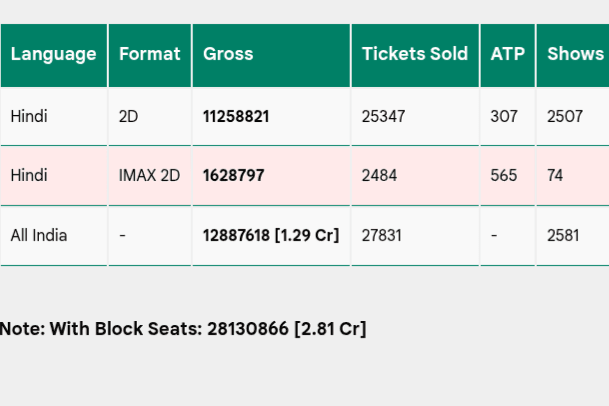 Dhurandhar Advance Booking