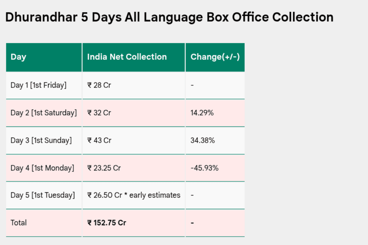 Dhurandhar Box Office Collection day 5