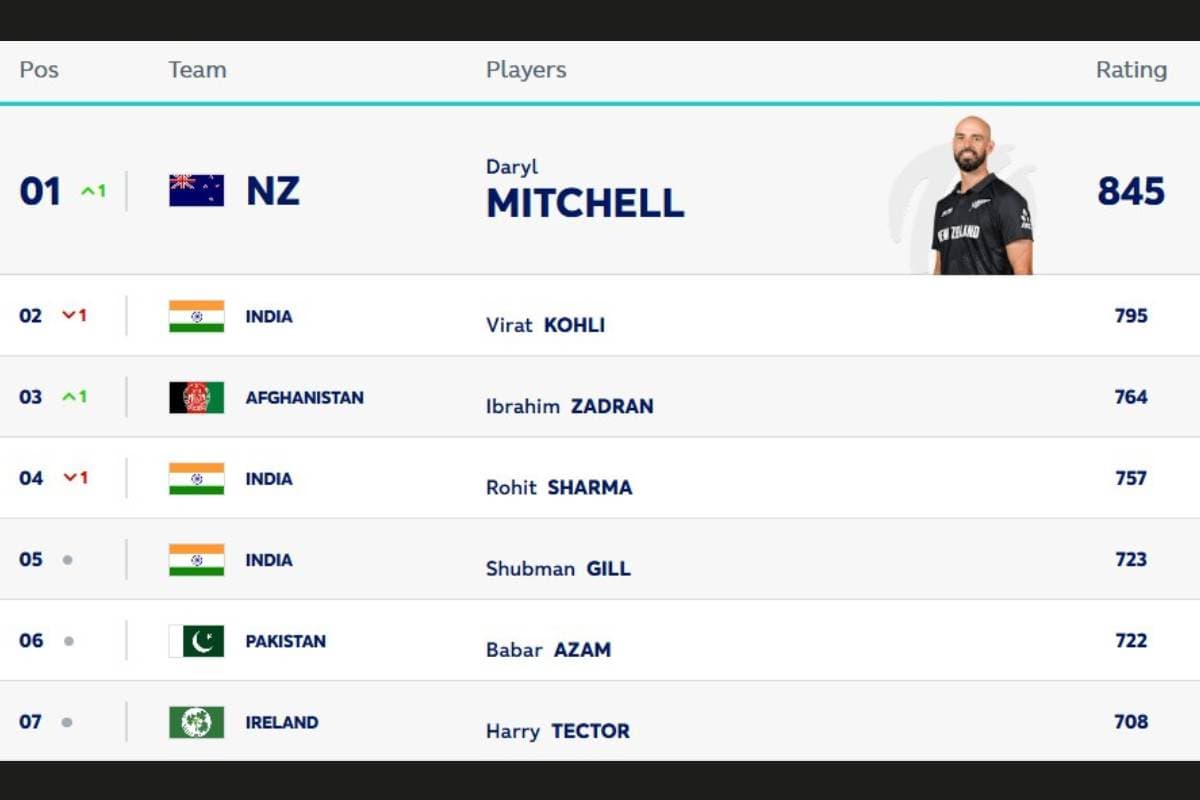 ICC ODI Batters Ranking