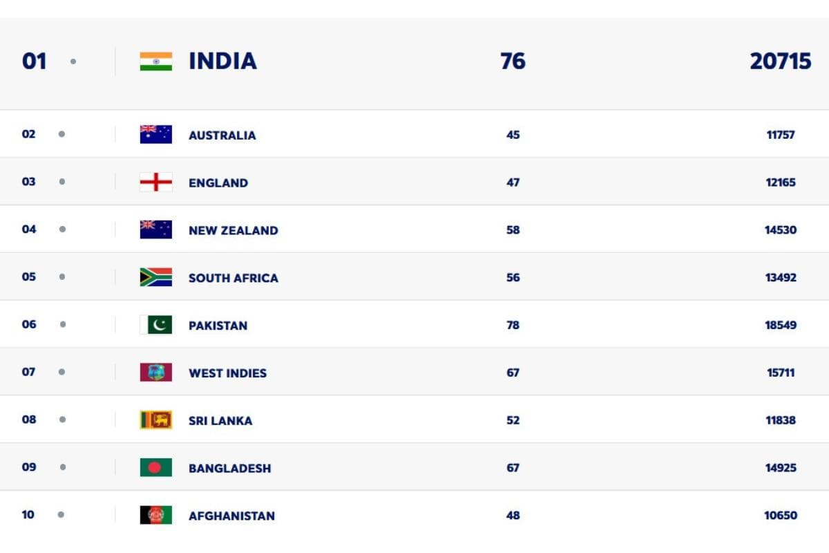 Updated Team Ranking T20
