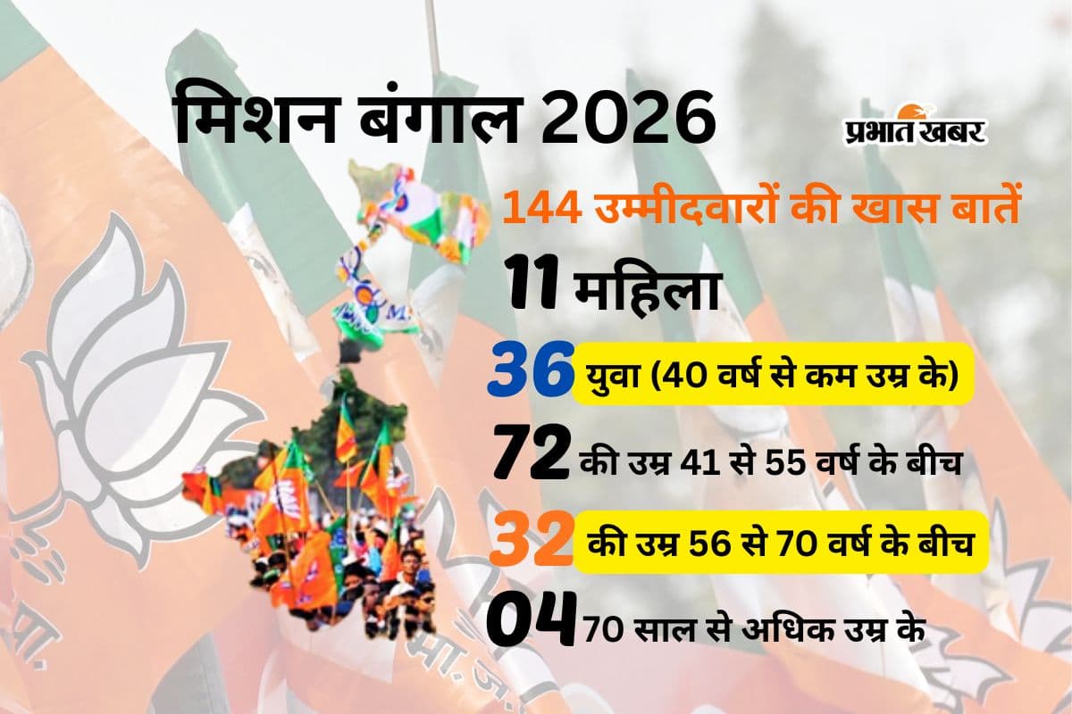 भाजपा का मिशन बंगाल 2026 : बंकिम चंद्र चटर्जी के वंशज, शिक्षक और आध्यात्मिक गुरु को टिकट