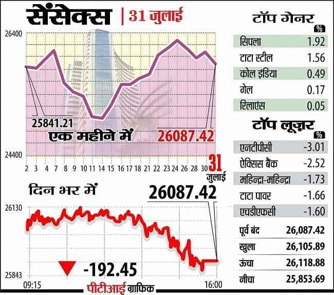 शेयर बाजार: सेंसेक्ट 192 अंक टूटकर 2600 से नीचे