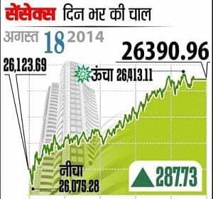 मोदी के भाषण का असर,बाजार रिकार्ड ऊंचाई पर