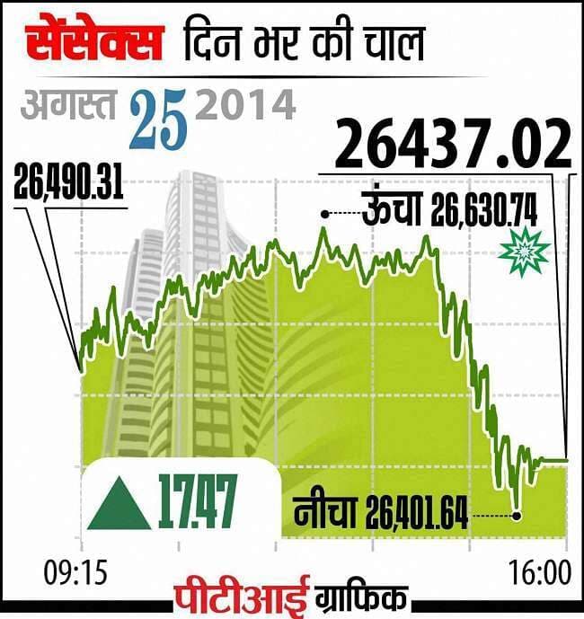 शेयर बंद: सेंसेक्स नये रिकार्ड पर, निफ्टी में गिरावट