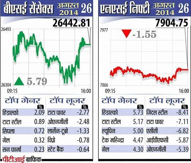 दिनभर के उतार-चढाव के बाद सेंसेक्स में मामूली बढत,लेकिन 26000 के पार