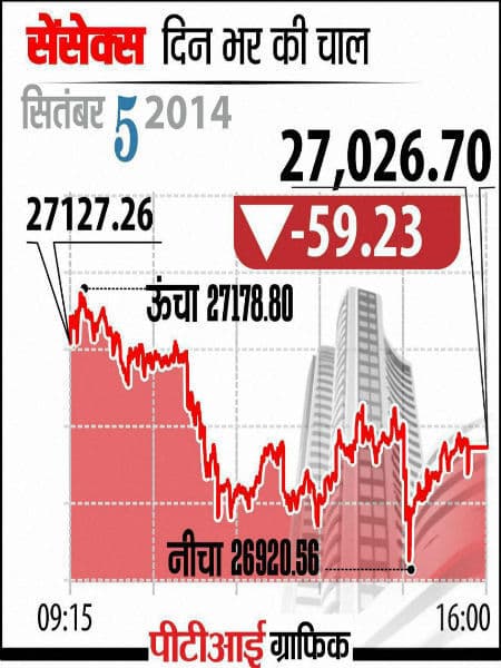 सेंसेक्स में लगातार दूसरे दिन गिरावट, 59 अंक टूटकर 27026 पर