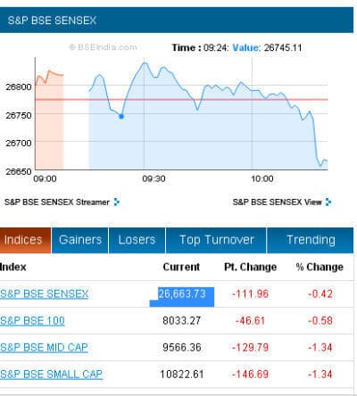 शुरुआती कारोबार में ही सेंसेक्स में सौ अंक से अधिक की गिरावट