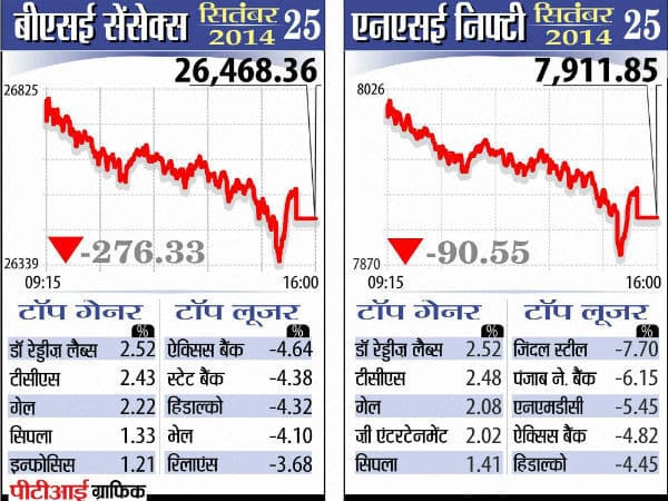 कोल ब्लॉक फैसले का असर बाजार पर हावी, तीसरे दिन भी गिरावट, सेंसेक्स 276 अंक टूटा