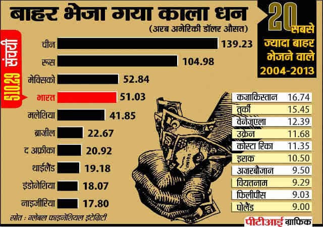 ब्लैकमनी: हर साल भारत से 3.31 लाख करोड़ जाता है विदेश ब्लैकमनी: हर साल भारत से 3.31 लाख करोड़ जाता है विदेश