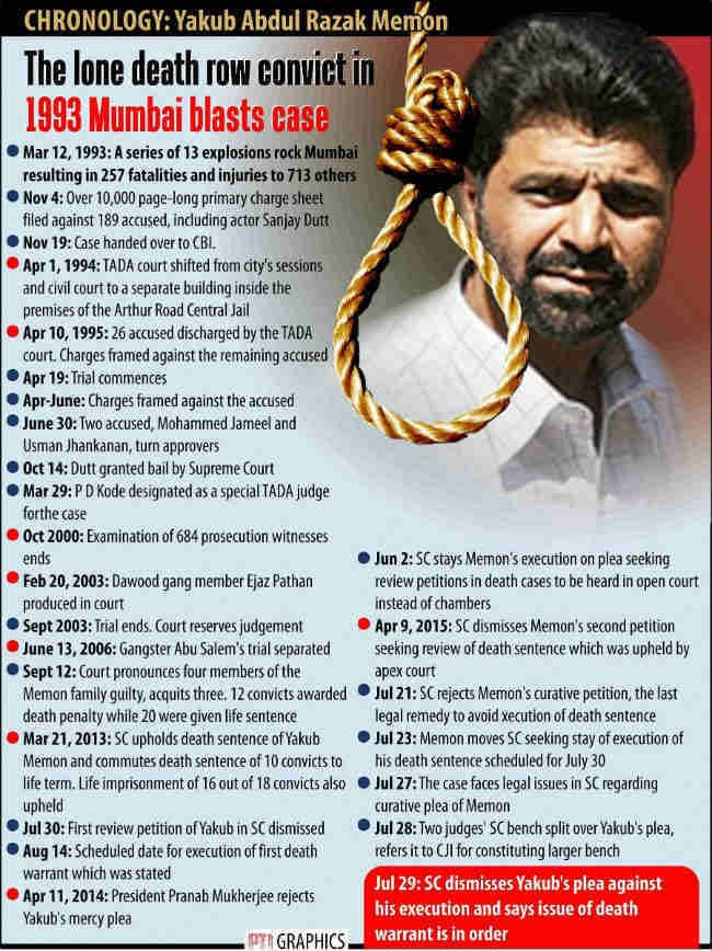 याकूब पर सु्प्रीम कोर्ट के फैसले का भाजपा, कांग्रेस ने किया स्वागत, ओवैसी को लगा झटका