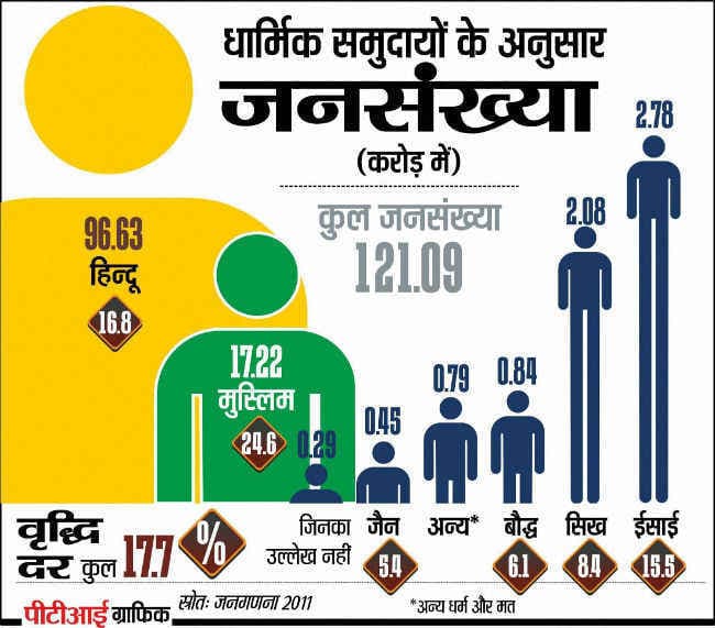 धर्म आधारित ताजा आंकड़े : हिंदुस्तान में ऐतिहासिक रूप से पहली बार हिंदुओं की आबादी 80 प्रतिशत से नीचे आयी
