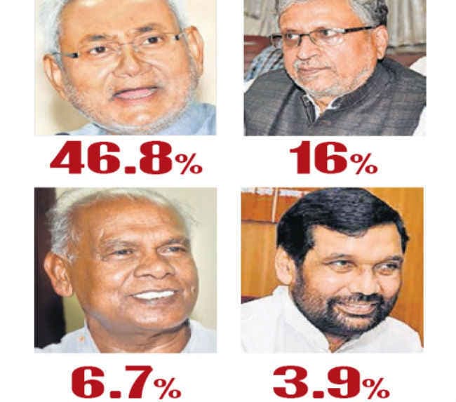 एनडीए-महागंठबंधन में कांटे की टक्कर : सी-वोटर और टाइम्स नाउ का सर्वे