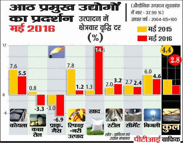बुनियादी उद्योगों की वृद्धि दर मई में पांच माह के निचले स्तर 2.8 प्रतिशत पर
