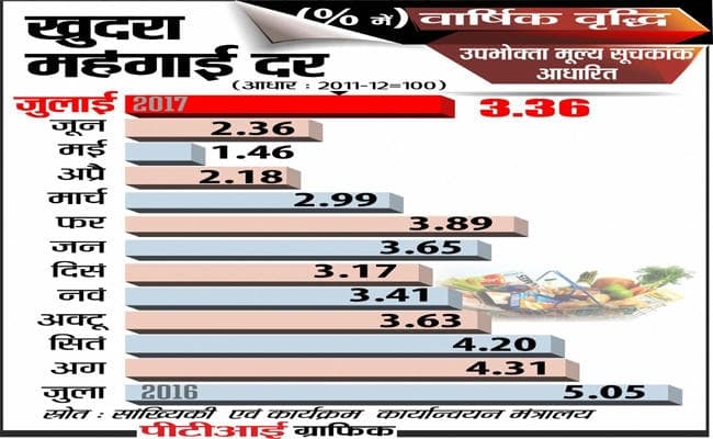 औद्योगिक उत्पादन घटने और महंगाई के निचले स्तर पर, ब्याज दरों में कटौती की संभावना