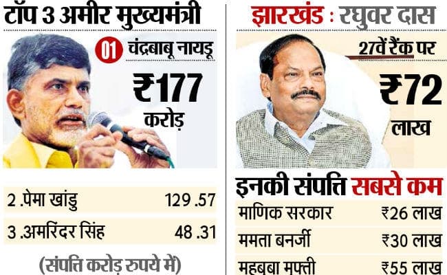 एडीआर रिपोर्ट : नायडू सबसे अमीर CM, रघुवर दास कम संपत्तिवालों में 5th स्थान पर, जानें अन्य CM की संपत्तियों का ब्यौरा