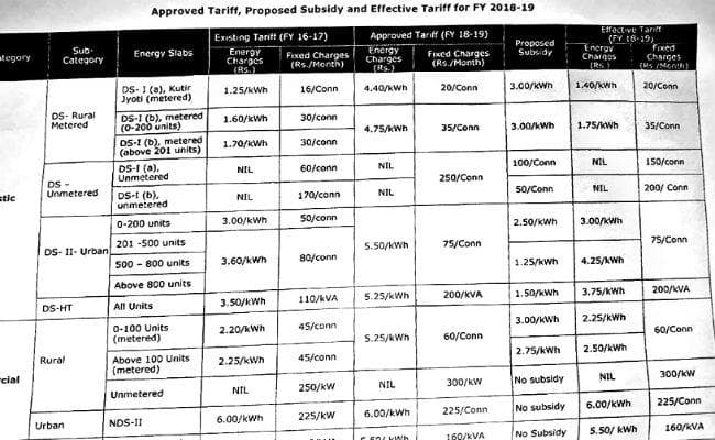 झारखंड : बिजली के नये टैरिफ पर मिलेगी राहत, बिजली वितरण निगम का सब्सिडी प्रस्ताव तैयार, जानें