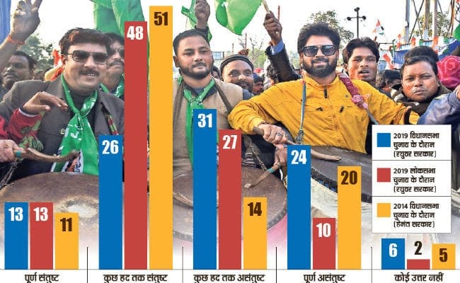 सत्ता विरोधी भावना का फायदा मिला झामुमोनीत गठबंधन को
