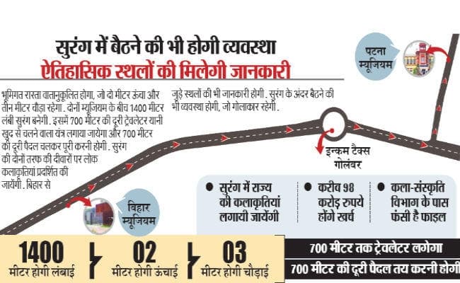 पटना : हाइटेक सुरंग के जरिये जुड़ेंगे नया व पुराना म्यूजियम