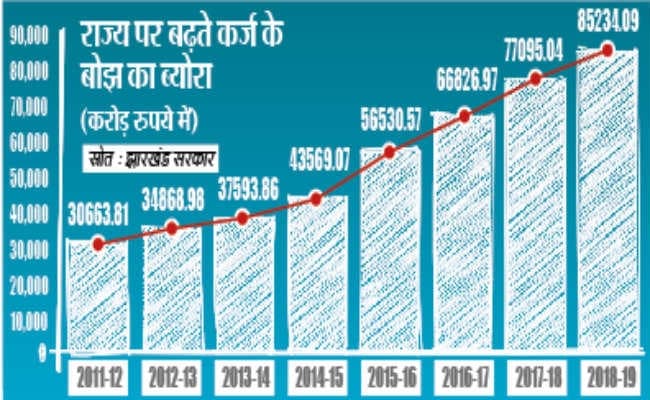 बजट आकार के करीब पहुंचा झारखंड पर कर्ज का बोझ