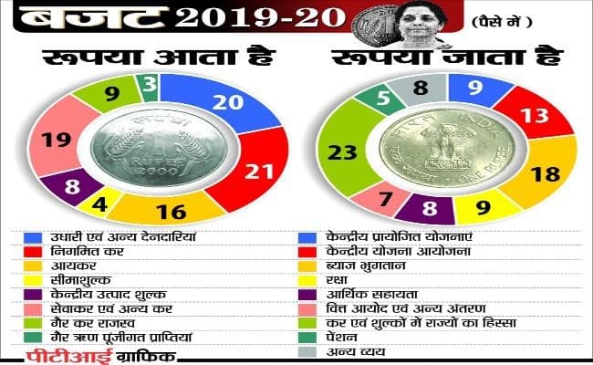रुपया आता है, रुपया जाता है : सरकारी खजाने में Taxes से आयेंगे 68 पैसे और राज्यों के हिस्से में 23 पैसा