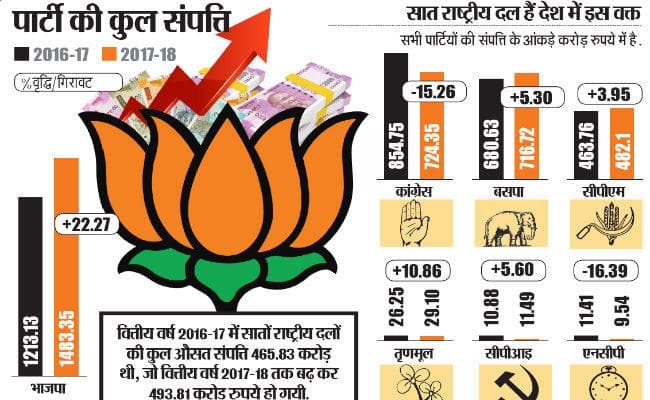 भाजपा की कुल संपत्ति 1483 करोड़, कांग्रेस की संपत्ति में आयी भारी कमी : एडीआर