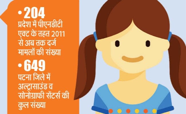 पटना : शहर में लिंगानुपात घटा, 900 प्रति हजार दर्ज हुई लड़कियों की संख्या