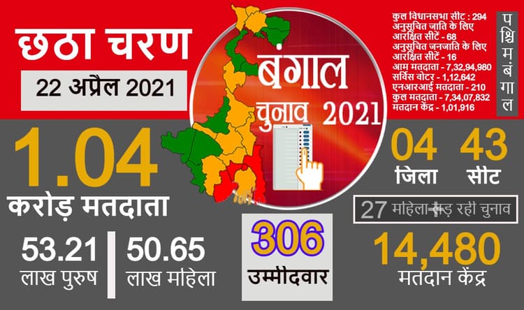 बंगाल चुनाव 2021: छठे चरण में 1.03 करोड़ मतदाता 22 अप्रैल को करेंगे 306 उम्मीदवारों के भाग्य का फैसला
