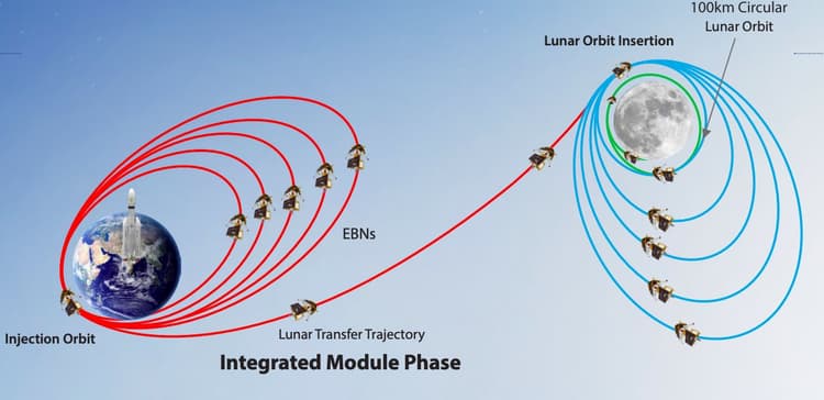 Chandrayaan-3 Updates : लॉन्चिंग के बाद अब किस हाल में है चंद्रयान-3, जानें इसरो ने क्या बताया
