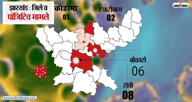 Covid19 Outbreak: मुंबई से कोरोना लेकर आया कोडरमा का युवक, हजारीबाग और रांची में भी नये मरीज मिले