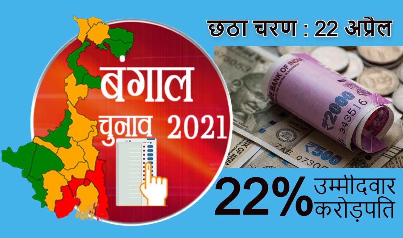 बंगाल इलेक्शन 2021: छठे चरण में चुनाव लड़ रहे 22 फीसदी उम्मीदवार हैं करोड़पति