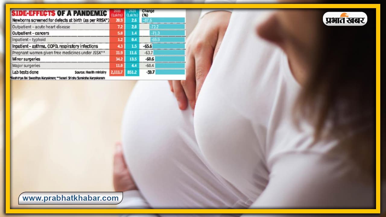 Coronavirus Impact : पिछले साल की तुलना में इस वर्ष 13 लाख कम हुए प्रसव, घर पर करवाने के लिए मजबूर हुई ज्यादातर महिलाएं