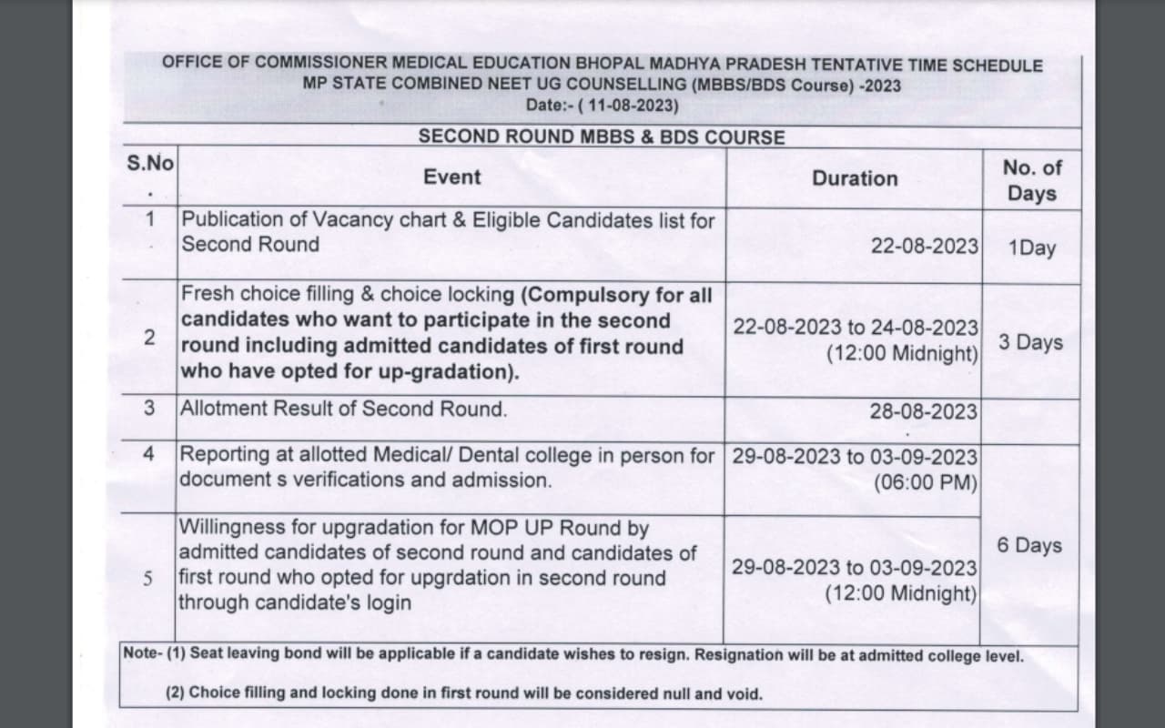 MP NEET UG 2023 Counselling: दूसरे राउंड के लिए शेड्यूल जारी, डिटेल्स चेक करें MP NEET UG 2023 Counselling: दूसरे राउंड के लिए शेड्यूल जारी, डिटेल्स चेक करें