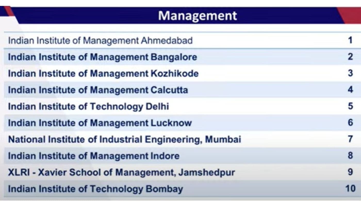 एनआईआरएफ कॉलेज रैंकिंग 2023 में झारखंड और बंगाल के कितने संस्थान