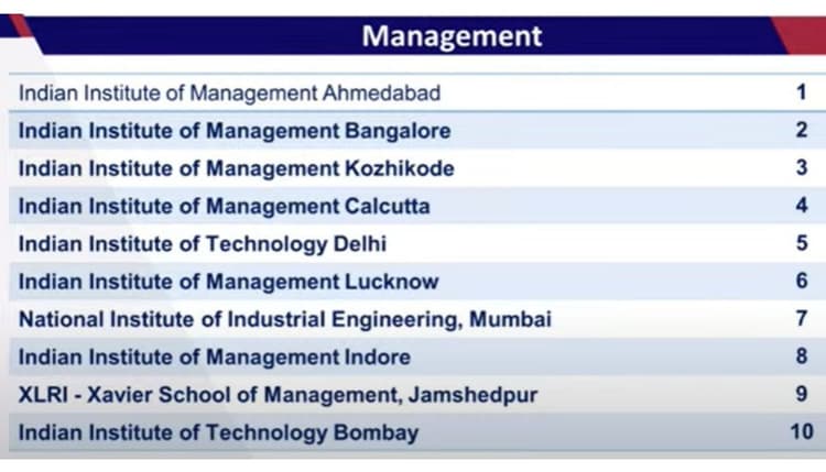 एनआईआरएफ कॉलेज रैंकिंग 2023 में झारखंड और बंगाल के कितने संस्थान