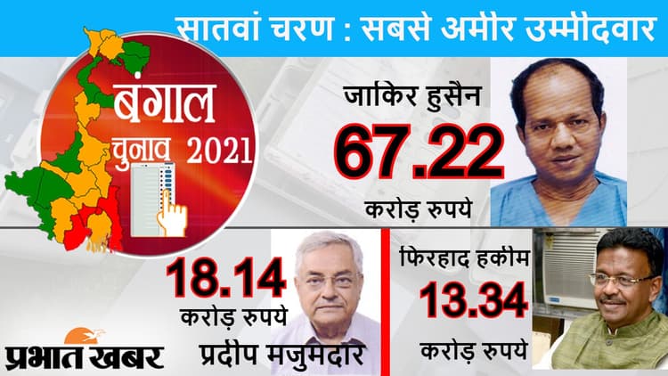 बंगाल चुनाव का सातवां चरण : तृणमूल के जाकिर हुसैन, प्रदीप मजुमदार, फिरहाद हकीम सबसे अमीर उम्मीदवार