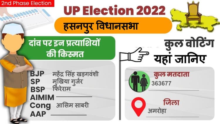 UP Chunav 2022: हसनपुर विधानसभा सीट पर कैसा रहा मतदान और क्या रहा वोटिंग प्रतिशत? जानें सबकुछ