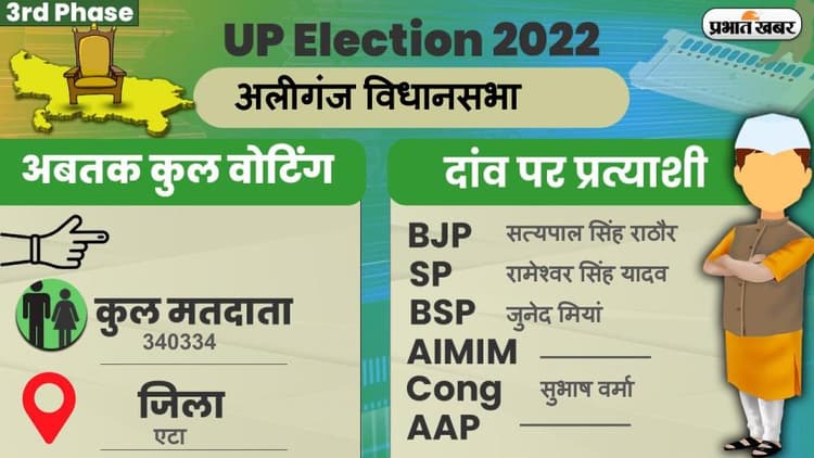UP Chunav 2022: अलीगंज विधानसभा में कैसा रहा मतदान और कितनी रही वोटिंग प्रतिशत, जानें सबकुछ