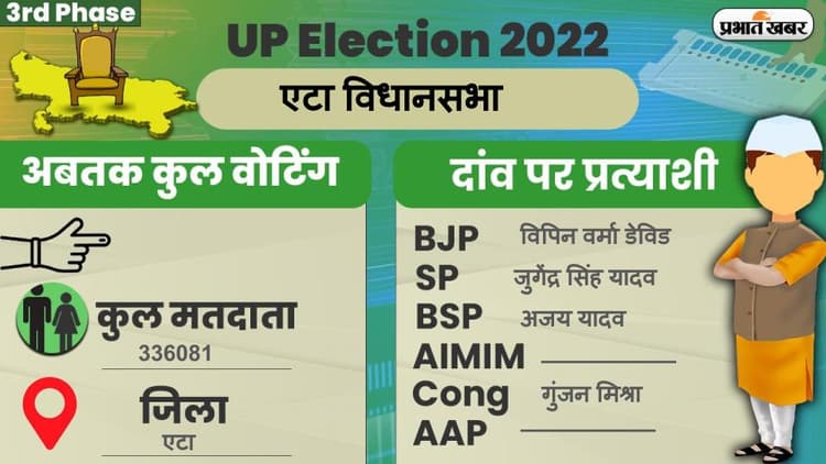 UP Chunav 2022: एटा विधानसभा में कैसा रहा मतदान और कितनी रही वोटिंग प्रतिशत, जानें सबकुछ