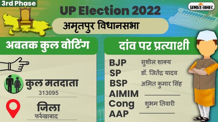 UP Chunav 2022: अमृतपुर विधानसभा में कैसा रहा मतदान और कितनी रही वोटिंग प्रतिशत, जानें सबकुछ