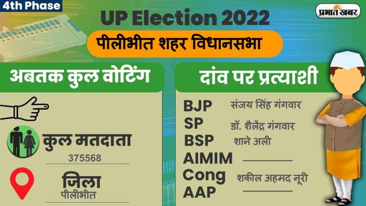 UP Chunav 2022: पीलीभीत सदर विधानसभा में कैसा रहा मतदान और कितनी रही वोटिंग प्रतिशत, जानें सबकुछ