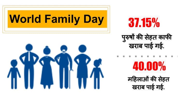 World Family Day 2020: सेहत, पैसा, प्यार सभी अच्छा रहता है संयुक्त परिवार में, पढ़िए ये सर्वे रिपोर्ट