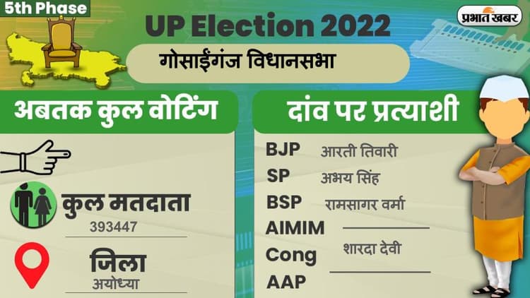 UP Chunav 2022: गोसाईंगंज विधानसभा में कैसा रहा मतदान और कितना रहा वोटिंग प्रतिशत, जानें सबकुछ