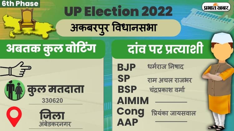 UP Chunav 2022: अकबरपुर विधानसभा में कैसा रहा मतदान और कितना रहा वोटिंग प्रतिशत, जानें सबकुछ