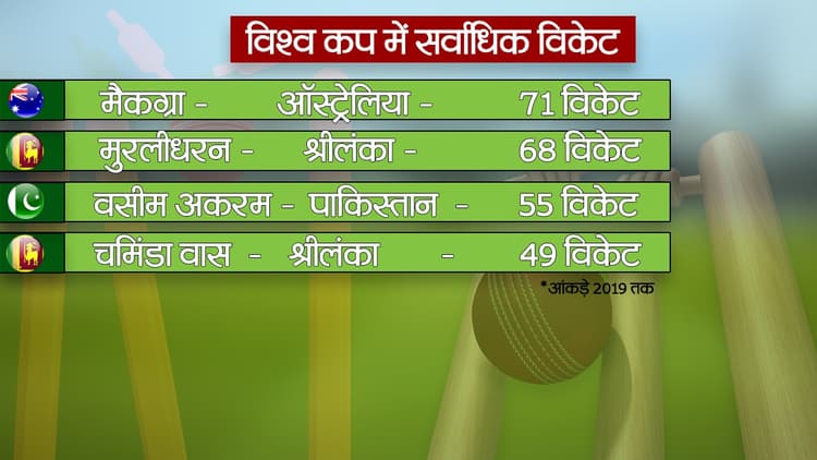 WORLD CUP 2023: सर्वाधिक विकेट लेने की सूची में शमी पहुंच सकते हैं तीसरे स्थान पर, देखें पूरा समीकरण